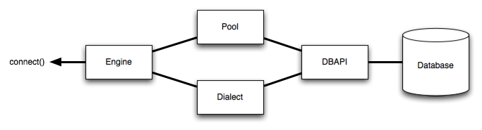_images/sqla_engine_arch.png